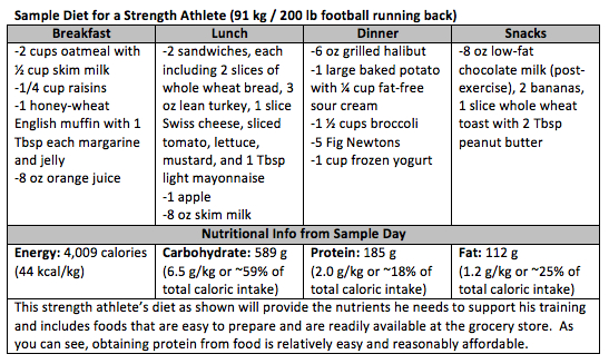 Balanced Diet Chart For Athletes